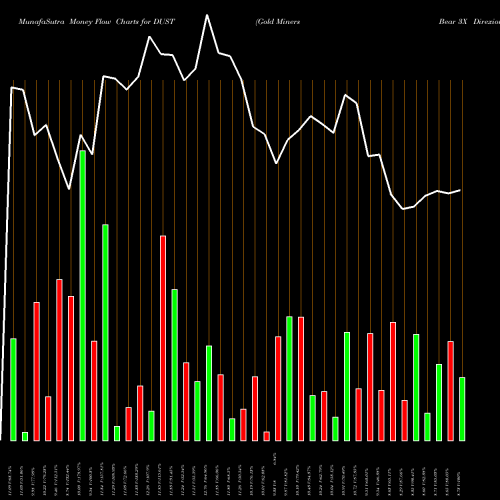 Money Flow charts share DUST Gold Miners Bear 3X Direxion AMEX Stock exchange 