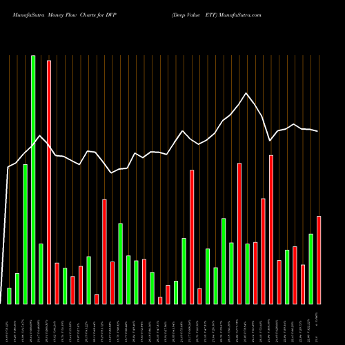 Money Flow charts share DVP Deep Value ETF AMEX Stock exchange 