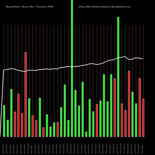 Money Flow charts share DVYE Emrg Mkts Dividend Ishares AMEX Stock exchange 