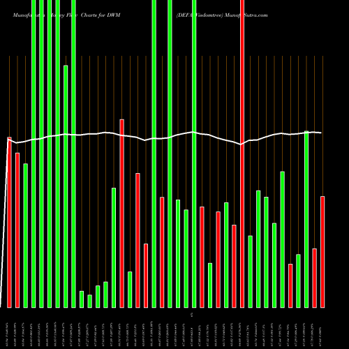 Money Flow charts share DWM DEFA Wisdomtree AMEX Stock exchange 