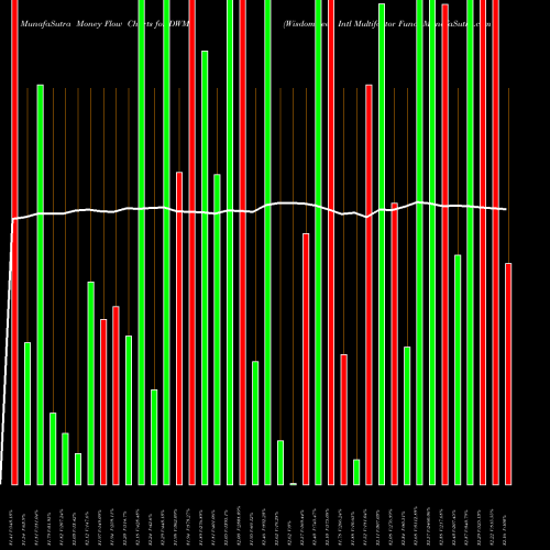 Money Flow charts share DWMF Wisdomtree Intl Multifactor Fund AMEX Stock exchange 
