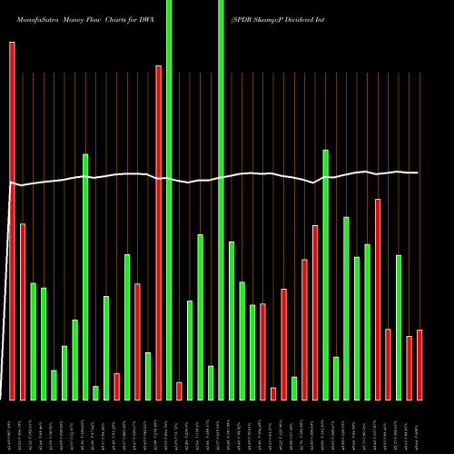 Money Flow charts share DWX SPDR S&P Dividend International AMEX Stock exchange 