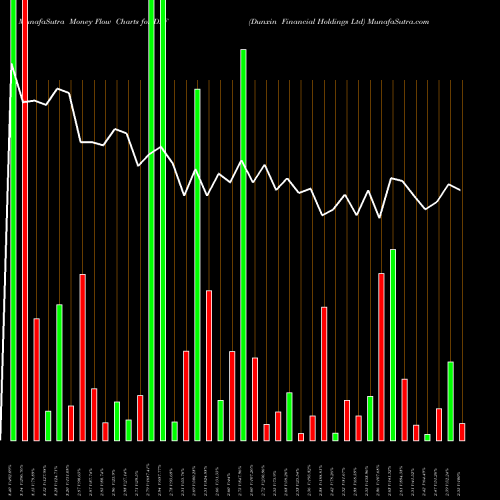 Money Flow charts share DXF Dunxin Financial Holdings Ltd AMEX Stock exchange 