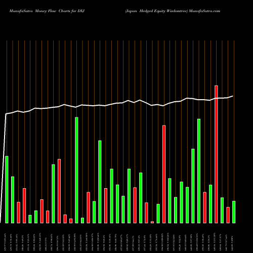 Money Flow charts share DXJ Japan Hedged Equity Wisdomtree AMEX Stock exchange 