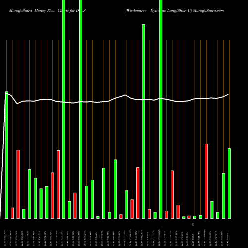 Money Flow charts share DYLS Wisdomtree Dynamic Long/Short U AMEX Stock exchange 