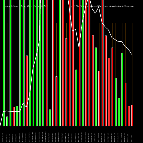 Money Flow charts share DZZ DB Gold Double Short ETN Powershares AMEX Stock exchange 