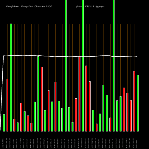 Money Flow charts share EAGG Ishares ESG U.S. Aggregate Bond ETF AMEX Stock exchange 