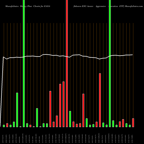 Money Flow charts share EAOA Ishares ESG Aware Aggressive Allocation ETF AMEX Stock exchange 