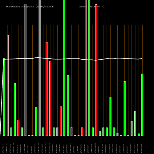 Money Flow charts share EAOK Ishares ESG Aware Conservative Allocation ETF AMEX Stock exchange 