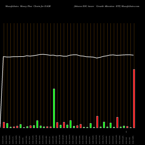 Money Flow charts share EAOR Ishares ESG Aware Growth Allocation ETF AMEX Stock exchange 