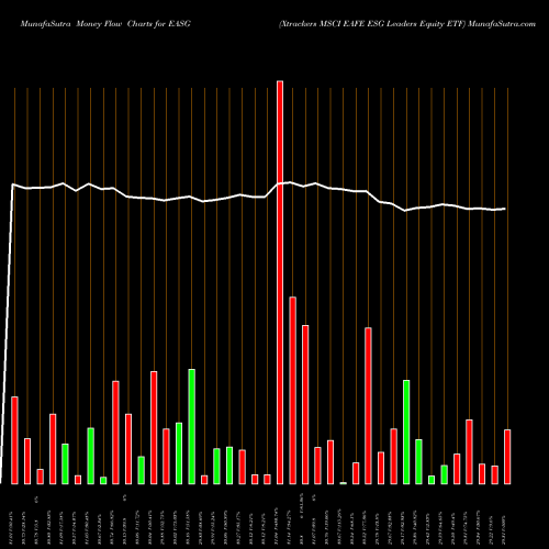 Money Flow charts share EASG Xtrackers MSCI EAFE ESG Leaders Equity ETF AMEX Stock exchange 