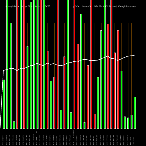 Money Flow charts share ECH Chile Investable Mkt Idx MSCI Ishares AMEX Stock exchange 