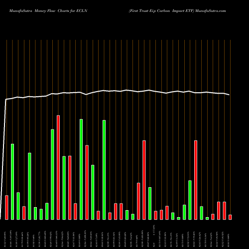 Money Flow charts share ECLN First Trust Eip Carbon Impact ETF AMEX Stock exchange 