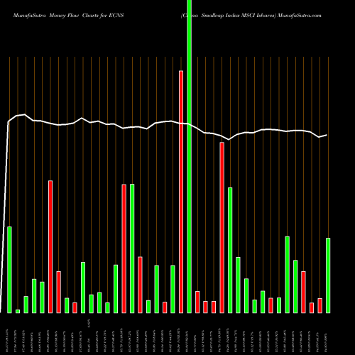 Money Flow charts share ECNS China Smallcap Index MSCI Ishares AMEX Stock exchange 