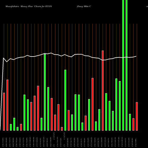 Money Flow charts share ECON Emrg Mkts Consumer Egshares AMEX Stock exchange 