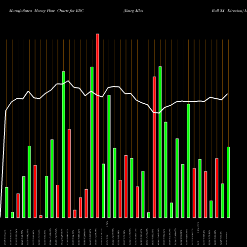 Money Flow charts share EDC Emrg Mkts Bull 3X Direxion AMEX Stock exchange 
