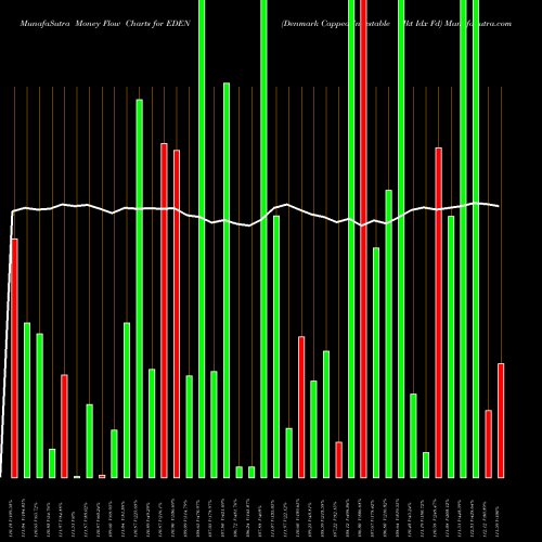 Money Flow charts share EDEN Denmark Capped Investable Mkt Idx Fd AMEX Stock exchange 