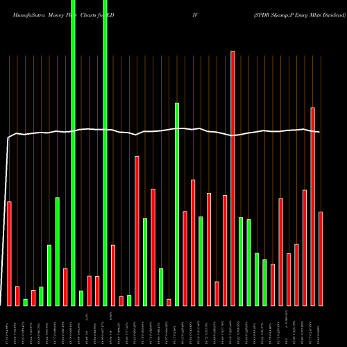 Money Flow charts share EDIV SPDR S&P Emrg Mkts Dividend AMEX Stock exchange 