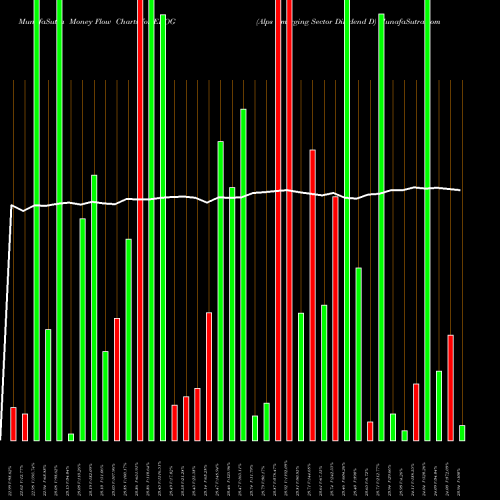 Money Flow charts share EDOG Alps Emerging Sector Dividend D AMEX Stock exchange 
