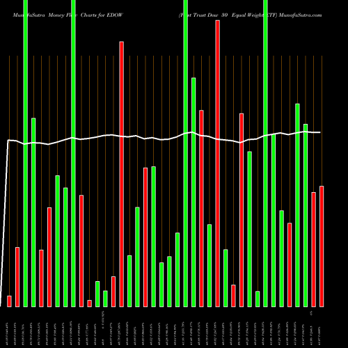 Money Flow charts share EDOW First Trust Dow 30 Equal Weight ETF AMEX Stock exchange 