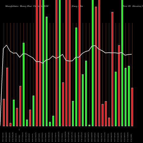 Money Flow charts share EDZ Emrg Mkts Bear 3X Direxion AMEX Stock exchange 
