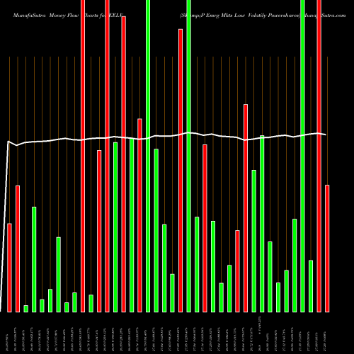 Money Flow charts share EELV S&P Emrg Mkts Low Volatily Powershares AMEX Stock exchange 