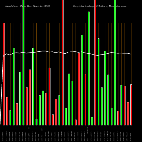 Money Flow charts share EEMS Emrg Mkts Smallcap MSCI Ishares AMEX Stock exchange 