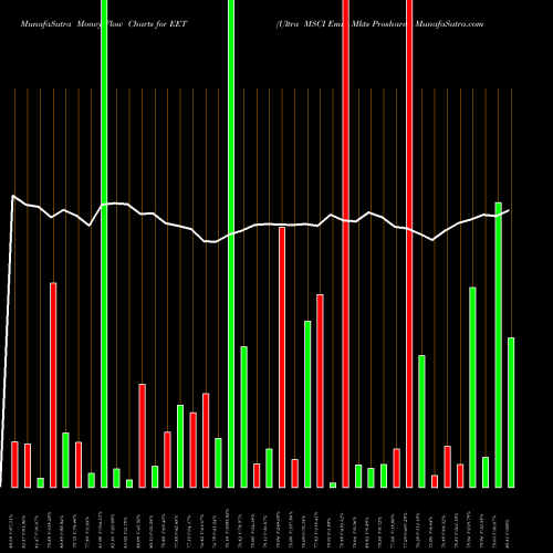 Money Flow charts share EET Ultra MSCI Emrg Mkts Proshares AMEX Stock exchange 
