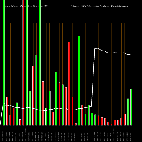 Money Flow charts share EEV Ultrashort MSCI Emrg Mkts Proshares AMEX Stock exchange 