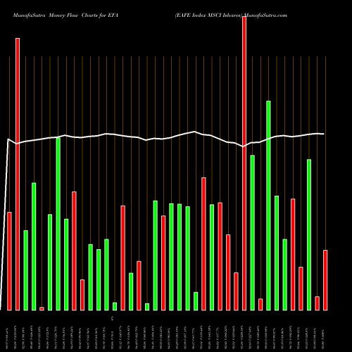 Money Flow charts share EFA EAFE Index MSCI Ishares AMEX Stock exchange 