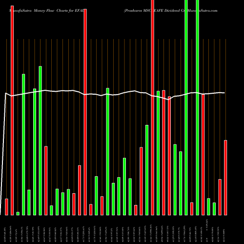 Money Flow charts share EFAD Proshares MSCI EAFE Dividend Gr AMEX Stock exchange 