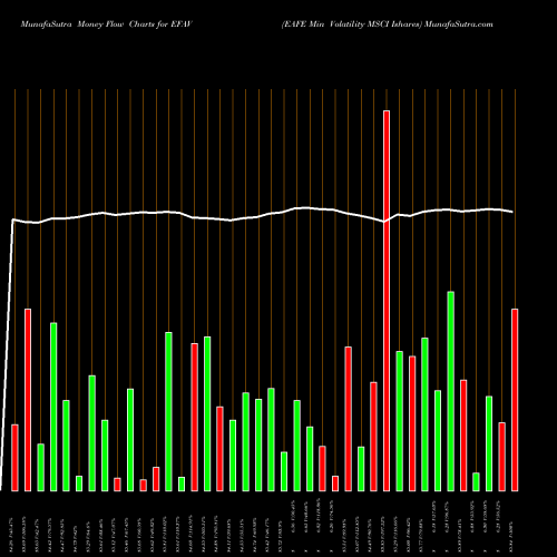 Money Flow charts share EFAV EAFE Min Volatility MSCI Ishares AMEX Stock exchange 