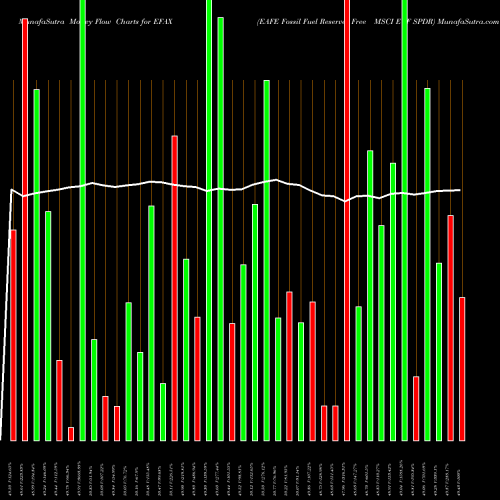 Money Flow charts share EFAX EAFE Fossil Fuel Reserves Free MSCI ETF SPDR AMEX Stock exchange 