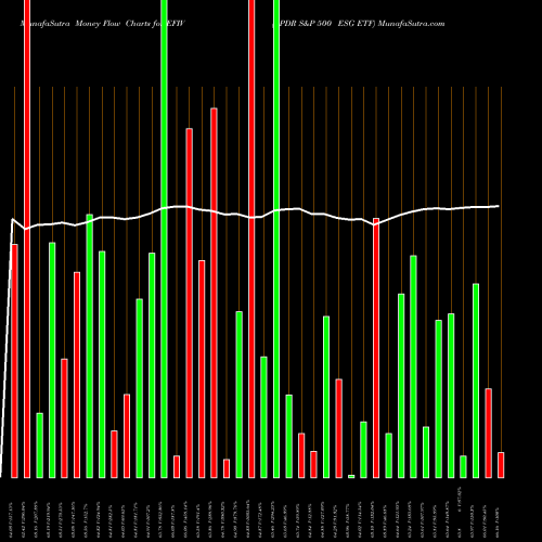 Money Flow charts share EFIV SPDR S&P 500 ESG ETF AMEX Stock exchange 