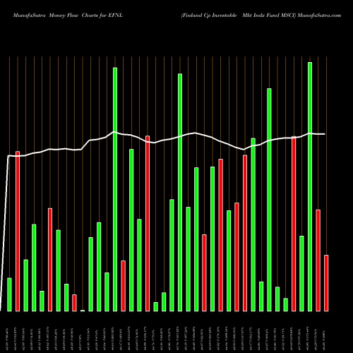 Money Flow charts share EFNL Finland Cp Investable Mkt Indx Fund MSCI AMEX Stock exchange 