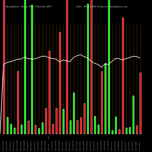 Money Flow charts share EFO Ultra MSCI EAFE Proshares AMEX Stock exchange 