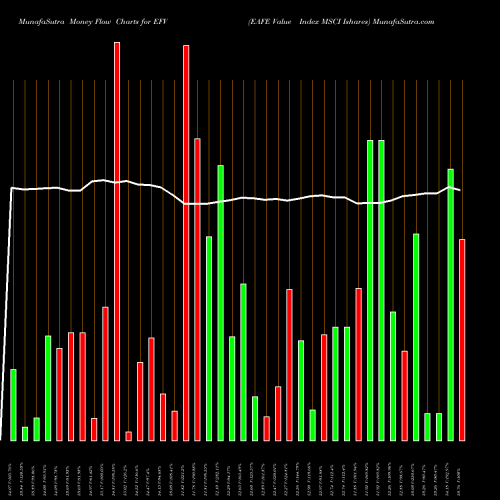 Money Flow charts share EFV EAFE Value Index MSCI Ishares AMEX Stock exchange 