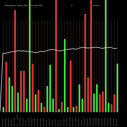 Money Flow charts share EGIS 2ndvote Society Defended ETF AMEX Stock exchange 