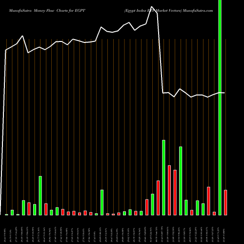 Money Flow charts share EGPT Egypt Index ETF Market Vectors AMEX Stock exchange 