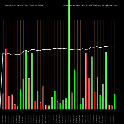 Money Flow charts share EIDO Indonesia Invstble Mkt Idx MSCI Ishares AMEX Stock exchange 