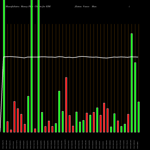 Money Flow charts share EIM Eaton Vance Muni Bond Fund AMEX Stock exchange 