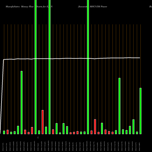 Money Flow charts share EJAN Innovator MSCI EM Power Buffer ETF Jan AMEX Stock exchange 