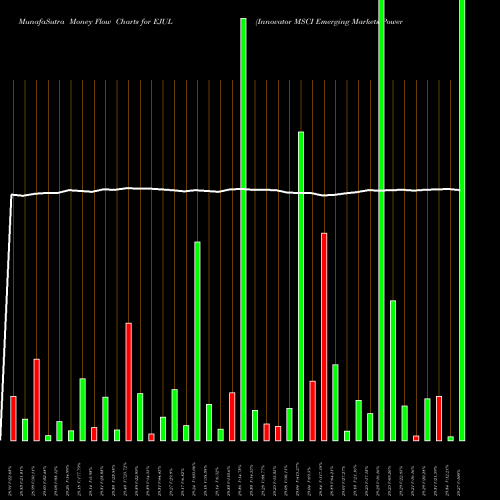 Money Flow charts share EJUL Innovator MSCI Emerging Markets Power Buffer ETF AMEX Stock exchange 