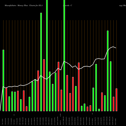 Money Flow charts share ELA Envela Corp AMEX Stock exchange 