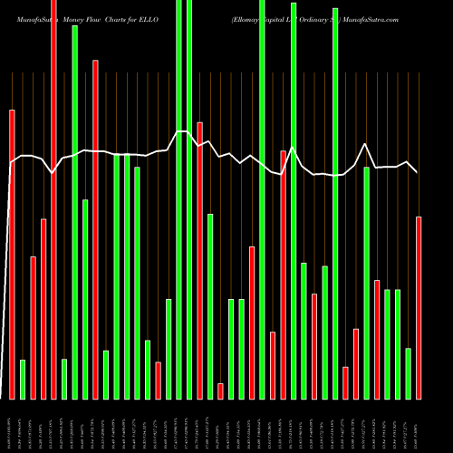 Money Flow charts share ELLO Ellomay Capital Ltd Ordinary Sh AMEX Stock exchange 