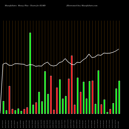 Money Flow charts share ELMD Electromed Inc AMEX Stock exchange 