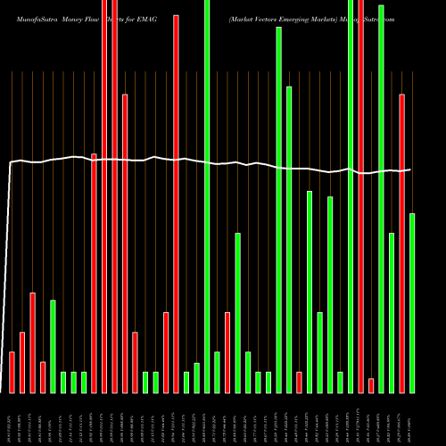 Money Flow charts share EMAG Market Vectors Emerging Markets AMEX Stock exchange 