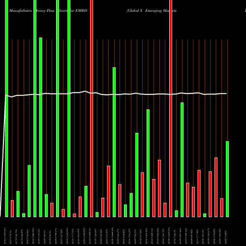 Money Flow charts share EMBD Global X Emerging Markets Bond ETF AMEX Stock exchange 
