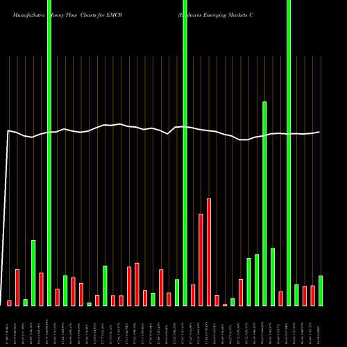 Money Flow charts share EMCR Egshares Emerging Markets Core AMEX Stock exchange 