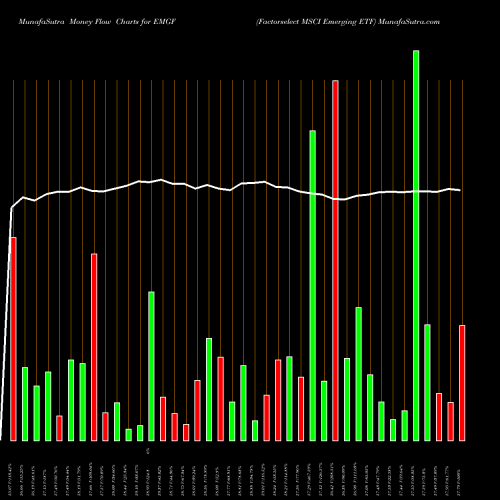 Money Flow charts share EMGF Factorselect MSCI Emerging ETF AMEX Stock exchange 
